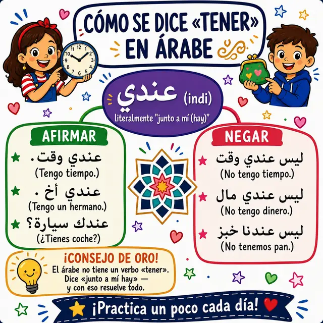 Mapa mental: verbo TENER (‘inda)